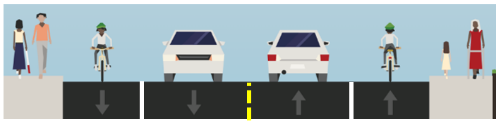 Graphic showing traffic going in both directions. Both sides of the road have pedestrians. The lanes, from left to right, are bike lane, traffic lane, traffic lane, and bike lane.