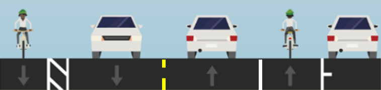 Diagram showing two lanes on traffic going in both directions, including bicycles. The bicycles are in the left most outer lane and the second lane from the right, with parking in the right most lane.. There is a buffer between the bike and car on the left side.