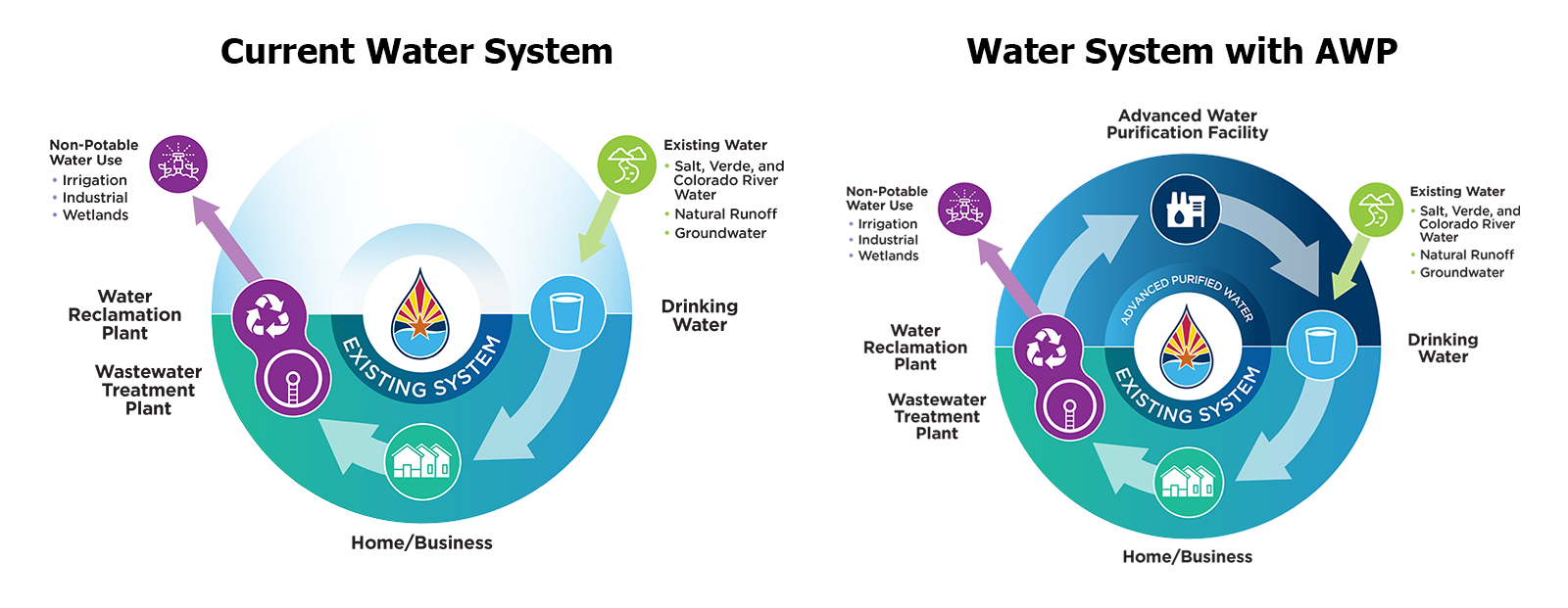 Urban Water Cycle Current and with AWP