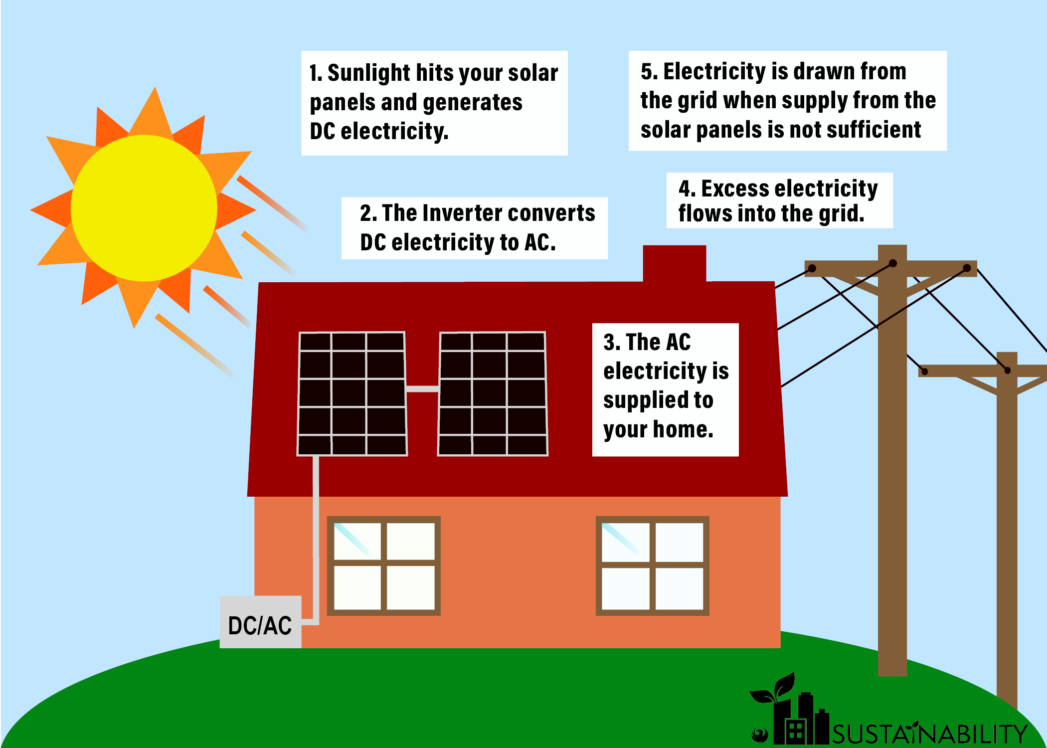 Graphic illustrating how solar panels generate direct current (DC) electricity from sunlight, an inverter converts it into alternating current (AC) for household use, and any excess energy can be sent back to the grid.