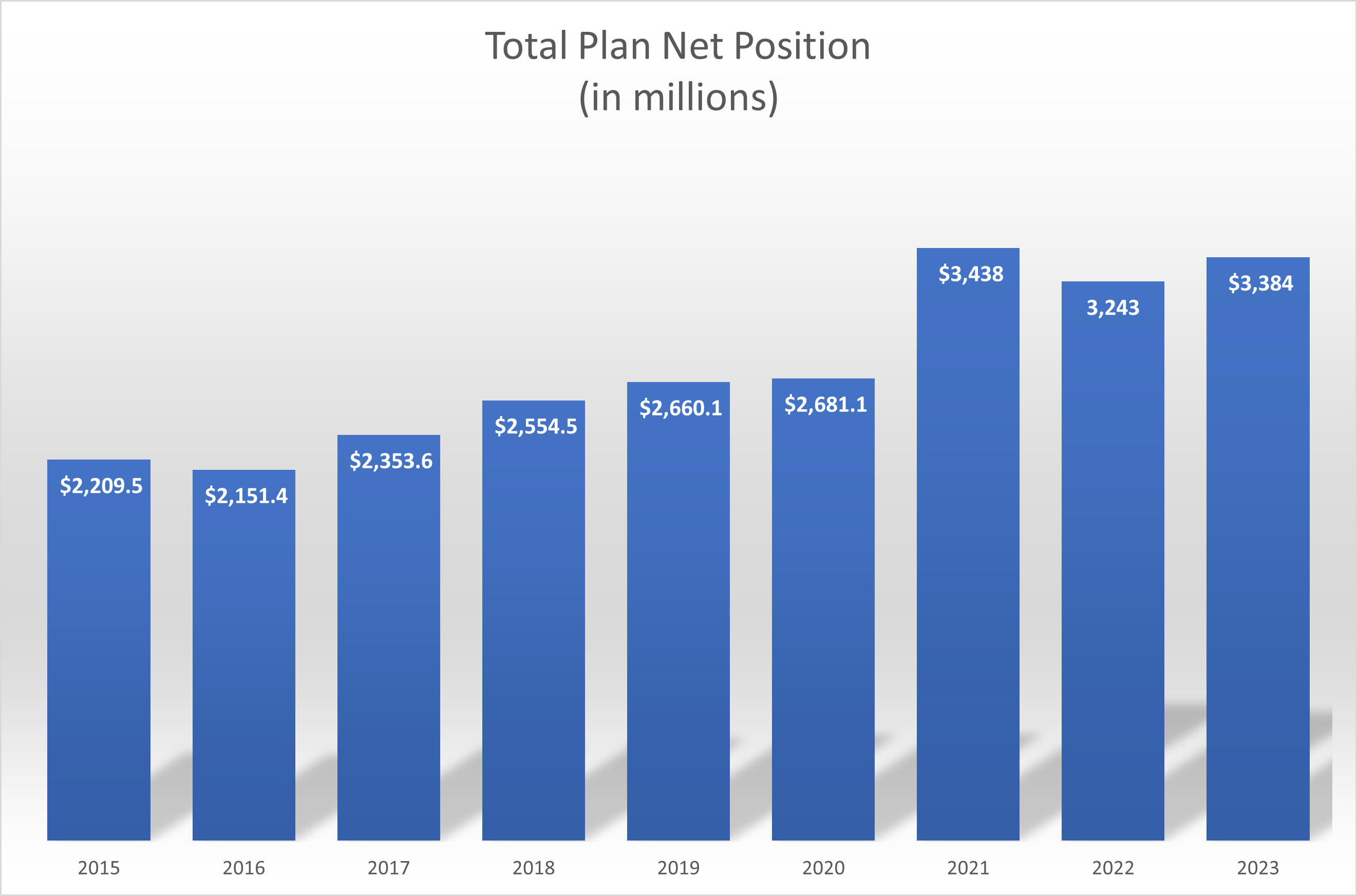 Total Plan Net Position Chart