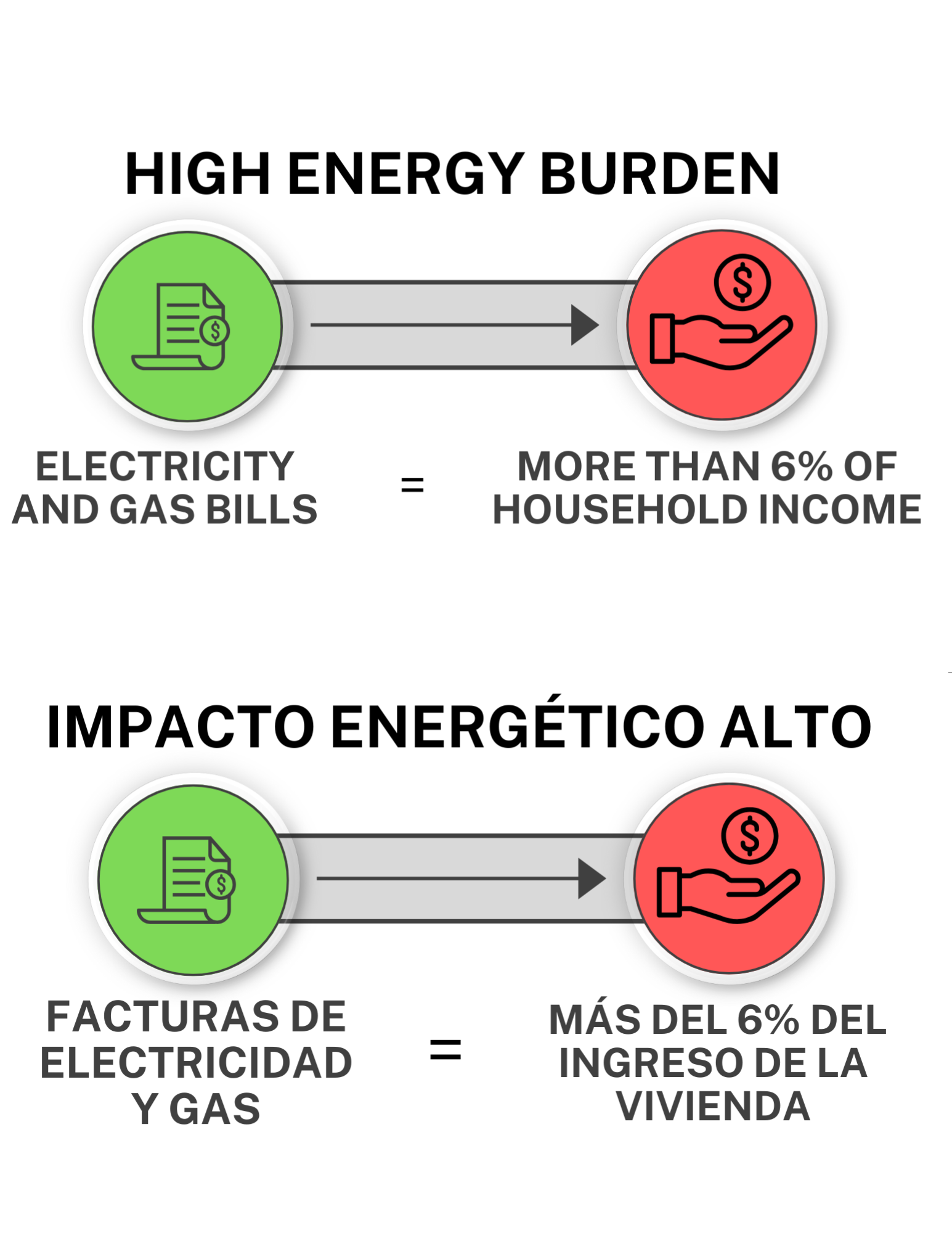 Graphic explaining high energy burden being when electricity and gas bills are more than 6 percent of household income. 