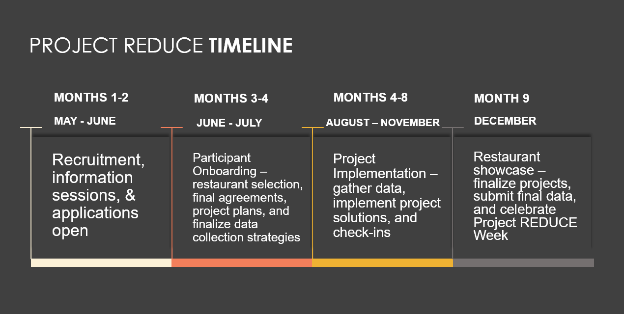 Project REDUCE Timeline outlining Months 1-2 (May - June) for recuritment, listening sessions, and applications open. Months 3-4 (June - July) for participatnt onboarding and project finalization. Months 4-8 (August - November) for project implementation. Month 9 (December) for restaurant showcase and celebration