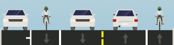 Graphic showing two lanes of traffic going in both directions. The left most lane is for parking, followed by a bike lane and car lane. On the right side, there is a bike lane and car lane.