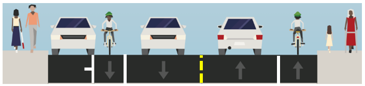 Graphic showing traffic going in both directions. Both sides of the road have pedestrians. The lanes, from left to right, are parking, bike lane, traffic lane, traffic lane, and bike lane.