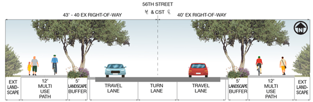 Diagram showing proposed solution with two lanes of traffc and multi use paths. Both sides have landscape buffers between the traffic and walking paths.