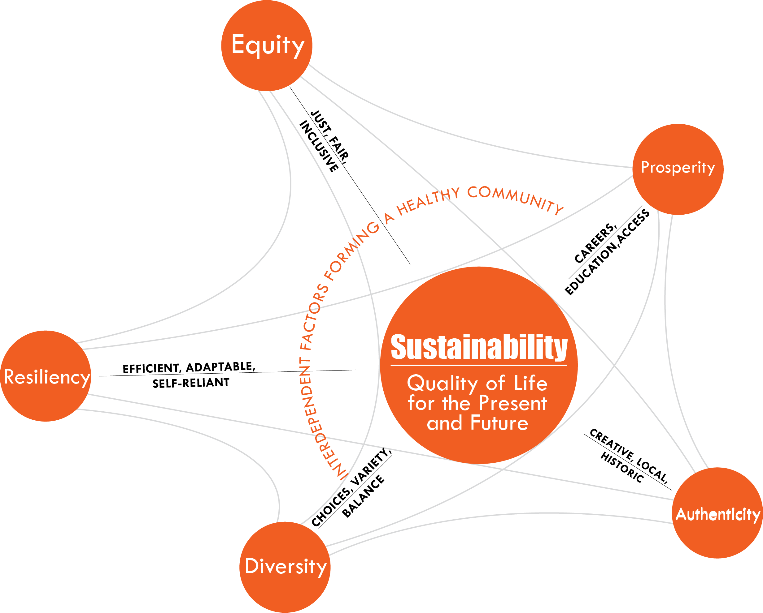 Livability Diagram