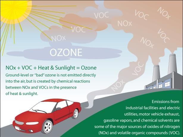 Graphic describing how ozone is formed through a chemical process between VOCs, NOx, and Sunlight