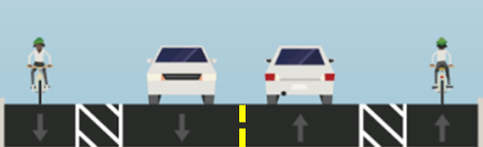 Graphic showing lanes of traffic going in both directions. Each direction includes a car lane and a bike lane with a buffer lane in between..