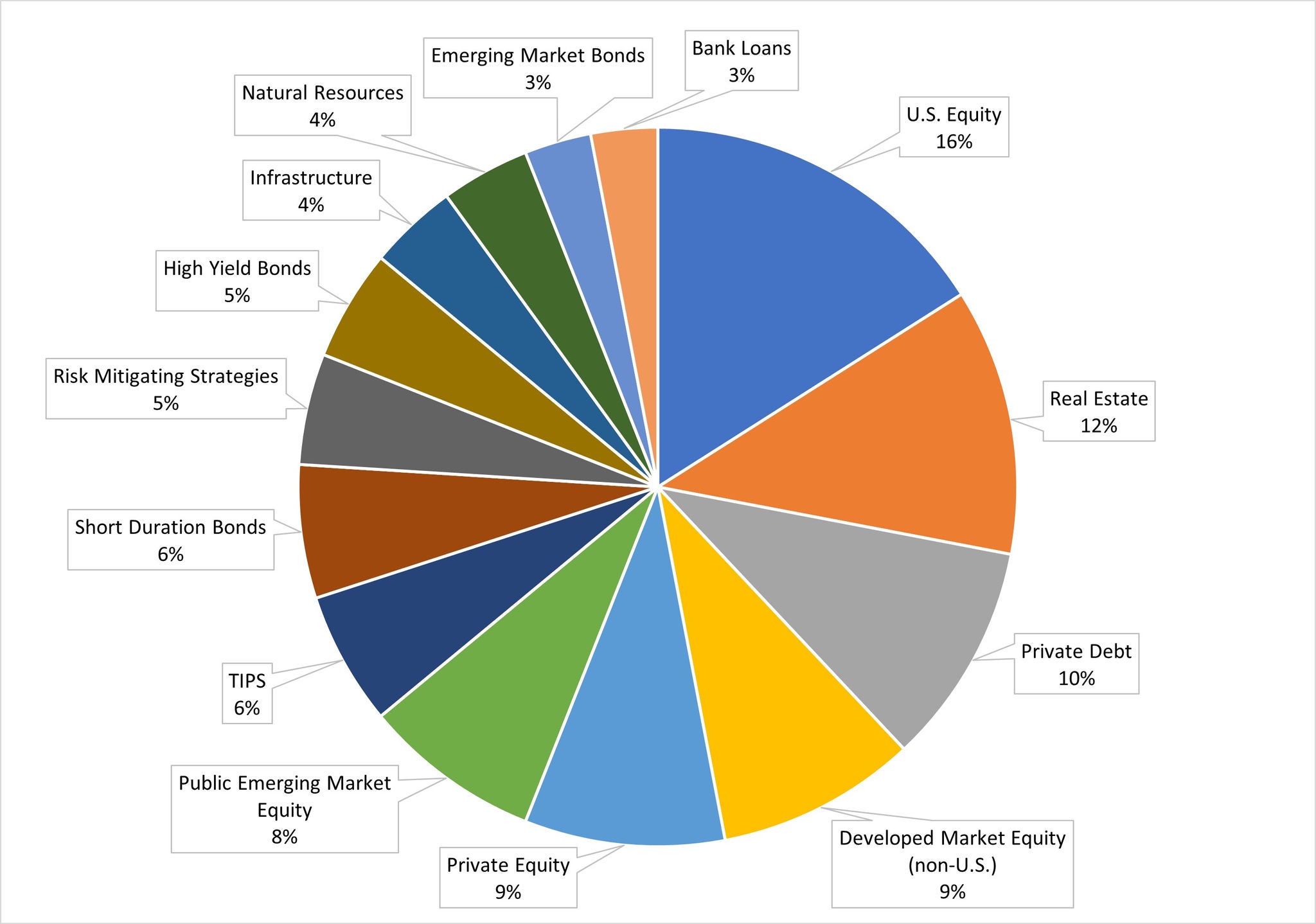 Asset Allocation Targets