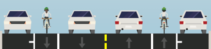 Graphic showing two lanes of traffic going in both directions. The far right and left lanes are for parking. The center lanes are car lanes. There are bikelaanes in between the car and park lanes.