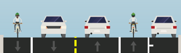 Graphic showing two lanes of traffic going in both directions, with one car lane and bike lane in each direction. The rightmost lane is used for parking.