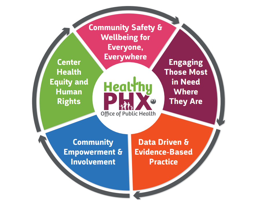 OPH Guiding Principles