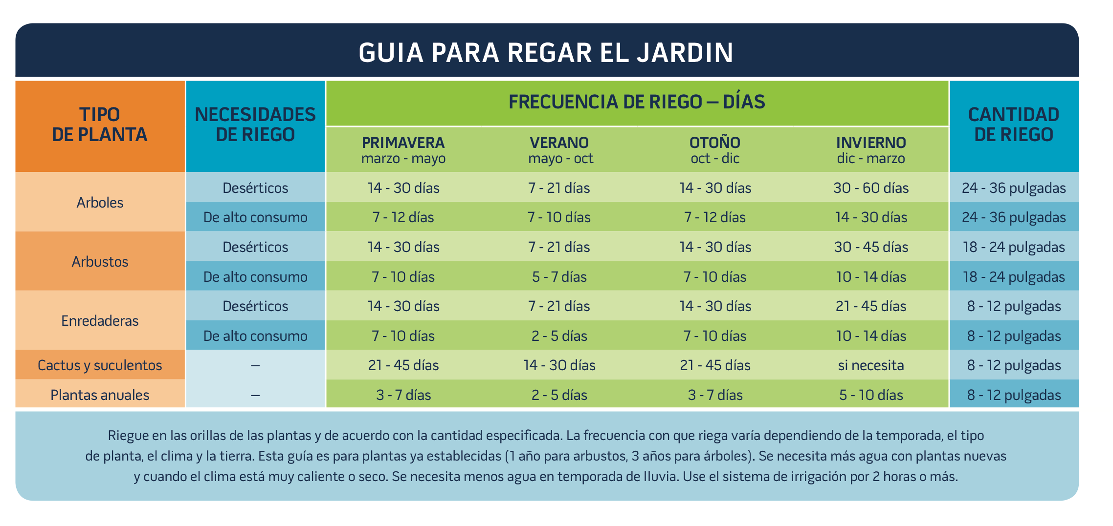Guia Para Regar El Jardin - Watering Guide - In Spanish