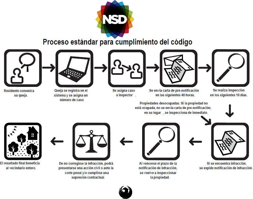 Proceso estándar para cumplimiento del código
