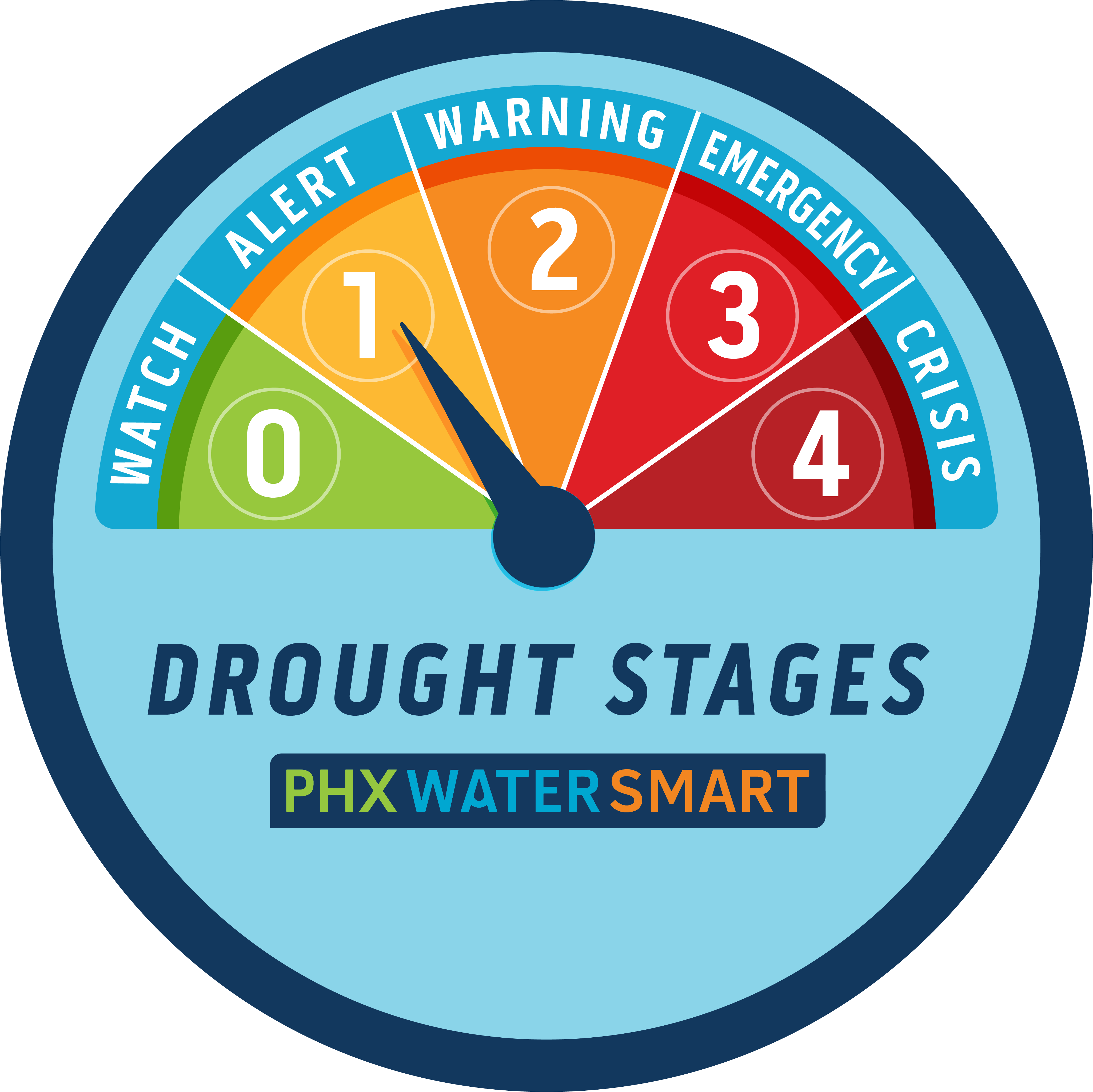 Drought stage meter stage 1 water alert