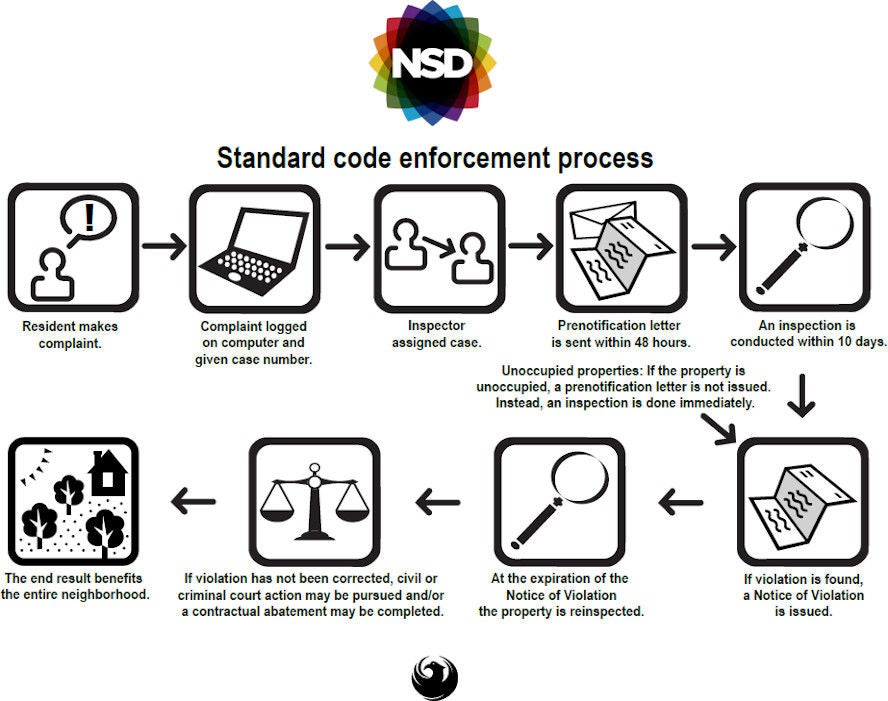 Standard code enforcement process