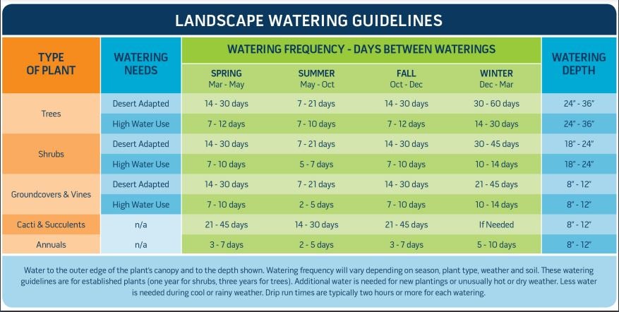 Landscape Watering Guide - Graphic 