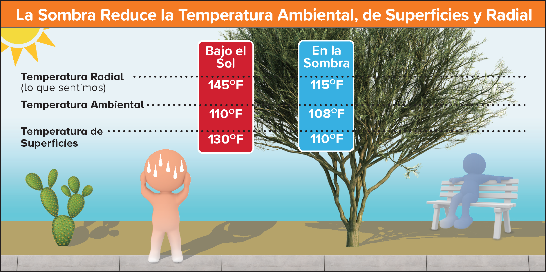 Spanish graphic featuring data surrounding temperatures with and without shade. In the sun, the air temperature may be 110 degrees fahrenheit while the surface temperature is 130 degrees and the radiant temperature (what we feel) is 145 degrees. Meanwhile, in the shade, the air temperature is 108 degrees, the surface temperature is 110 degrees, and the radiant temperature is 115 degrees.