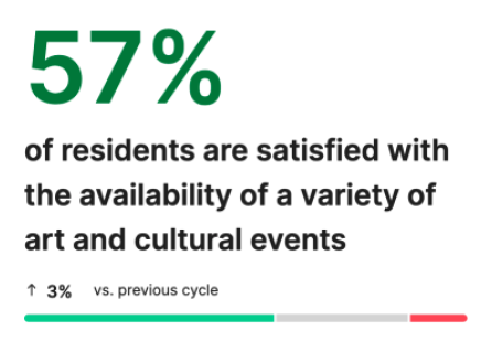 57% of residents are satisfied with the availability of a variety of art and cultural events.