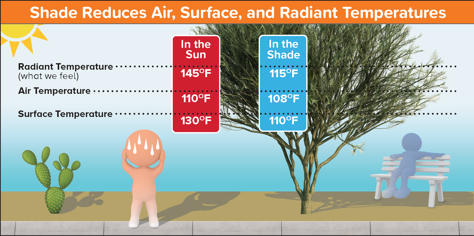 English graphic featuring data surrounding temperatures with and without shade. In the sun, the air temperature may be 110 degrees fahrenheit while the surface temperature is 130 degrees and the radiant temperature (what we feel) is 145 degrees. Meanwhile, in the shade, the air temperature is 108 degrees, the surface temperature is 110 degrees, and the radiant temperature is 115 degrees.