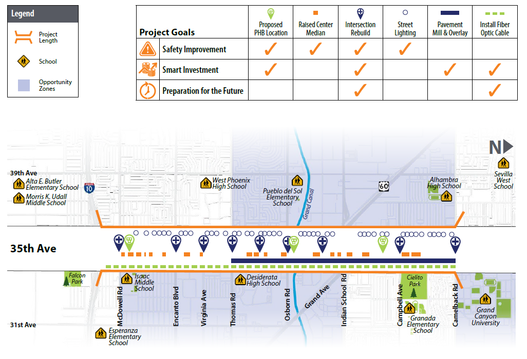 Overview of 35th Avenue Safety Corridor Improvements. The project goals include safety improvement, smart investment, and preparation for te future. The proposed location of the project, raising the center median, rebuilding the intersection, added street lighting, pavement mill and overlay, and installation of fiber optic cables each support some or all of these goals.