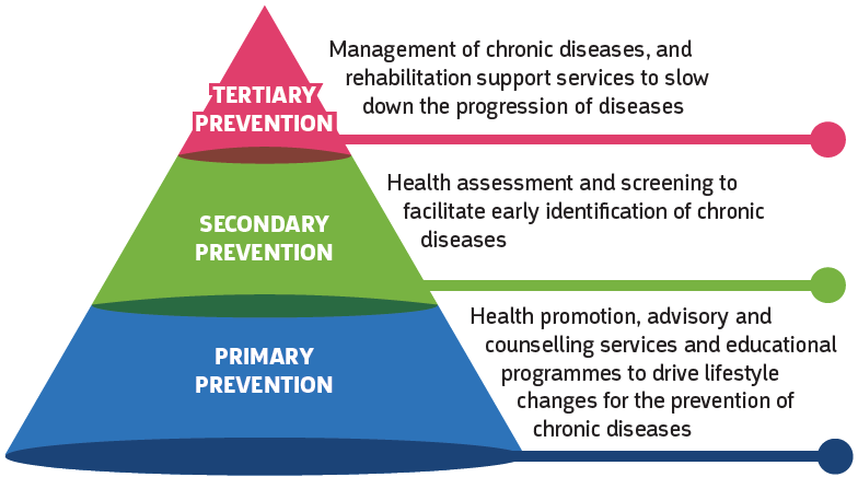 Levels of Prevention in Public Health