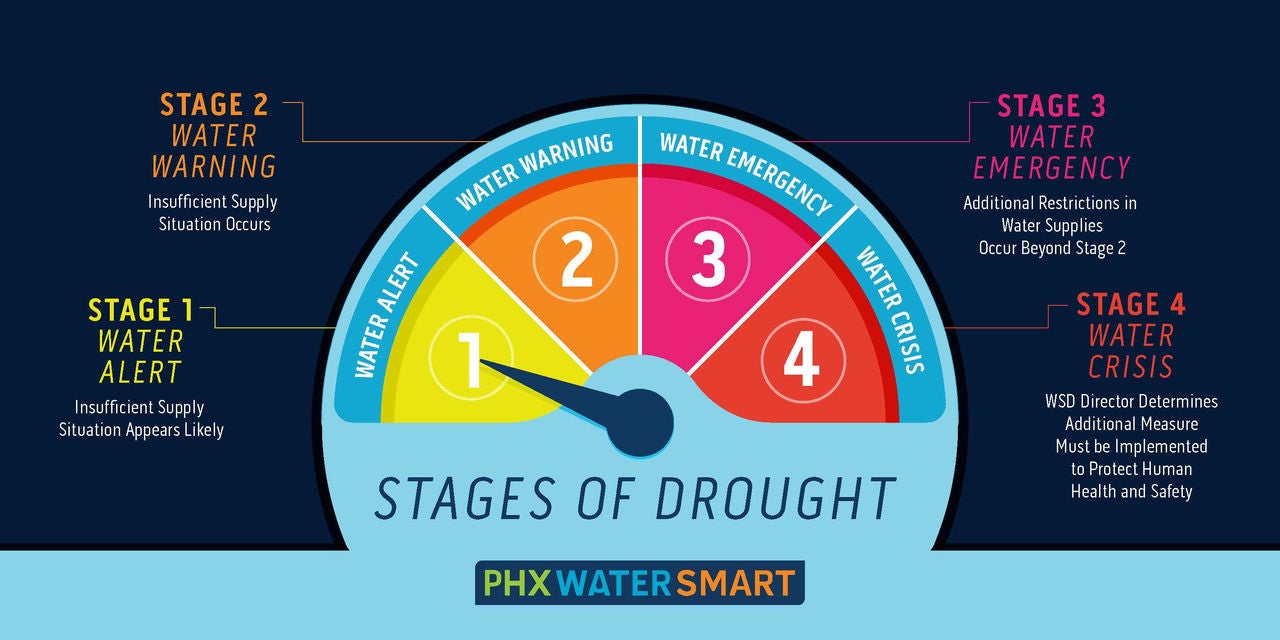 Stages of Drought Explanation Dial Graphic 
