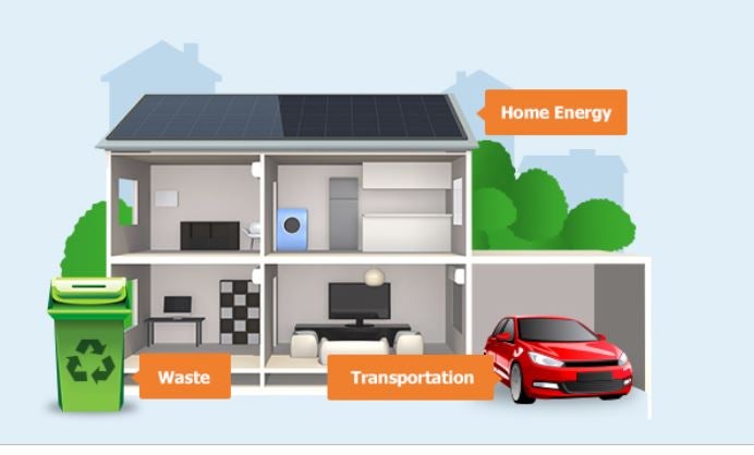 Graphic of house with 3 rooms with labels for "home energy" near roof, "watste" next to a trash can, and "transportation" next to a red car