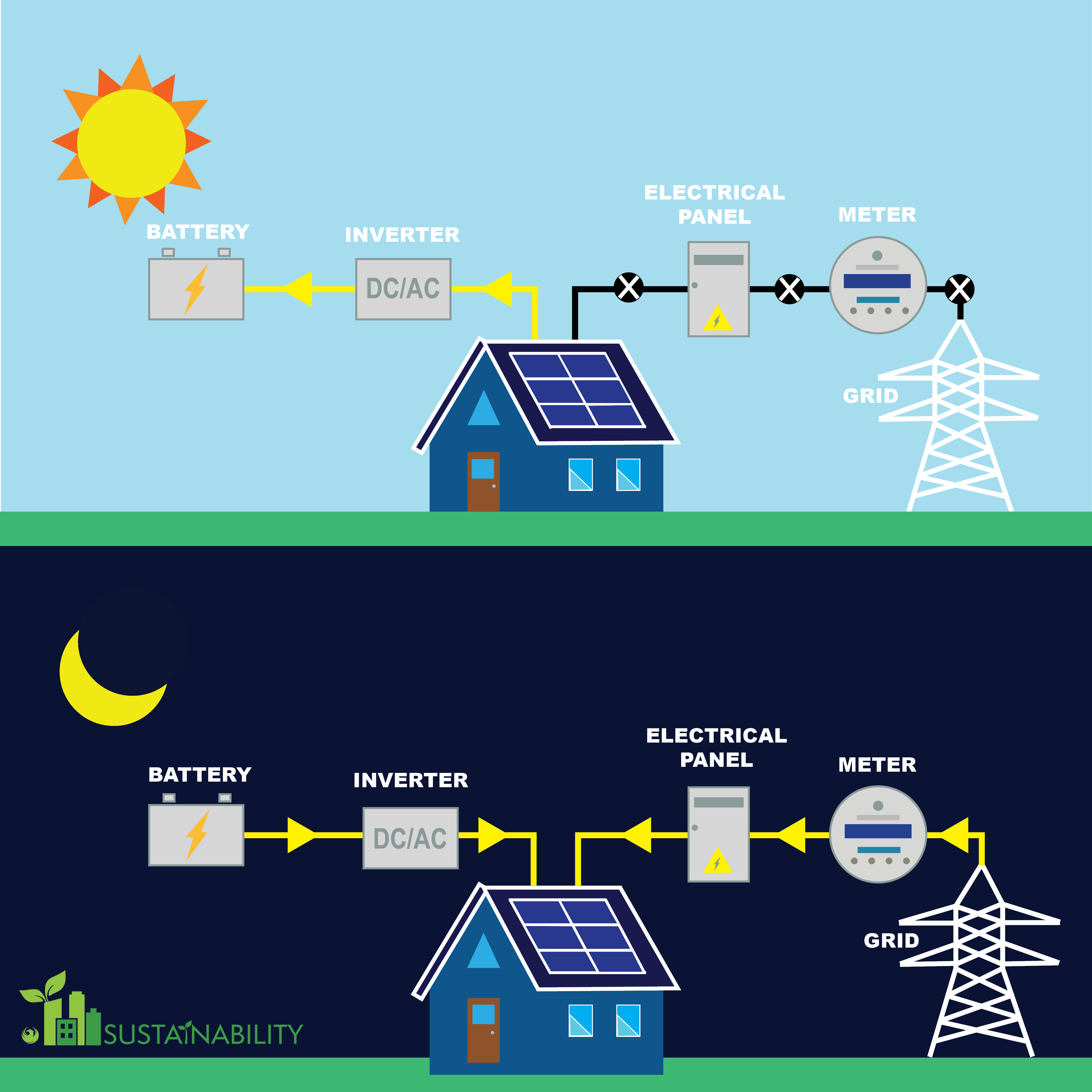 Graphic depicting how excess solar energy can be stored in batteries for use at night or during cloudy days, reducing reliance on the grid and enhancing energy resilience.