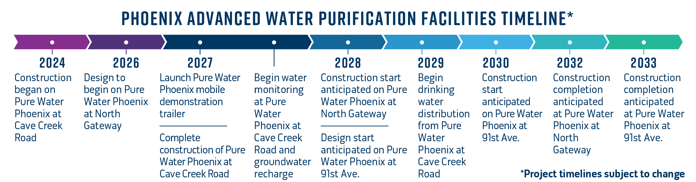 AZ Pure and Cave Creek WRP timeline 2024 through 2033