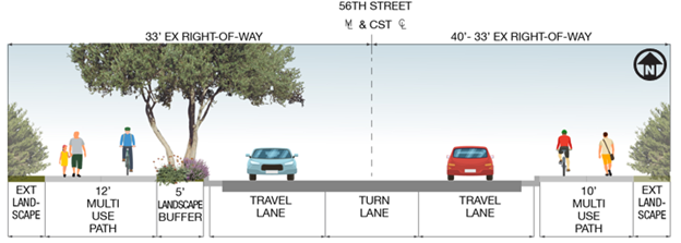 Diagram showing proposed solution with two lanes of traffic and multi use paths on either side. The left lane includes a landscape buffer between the traffic and multi use path.