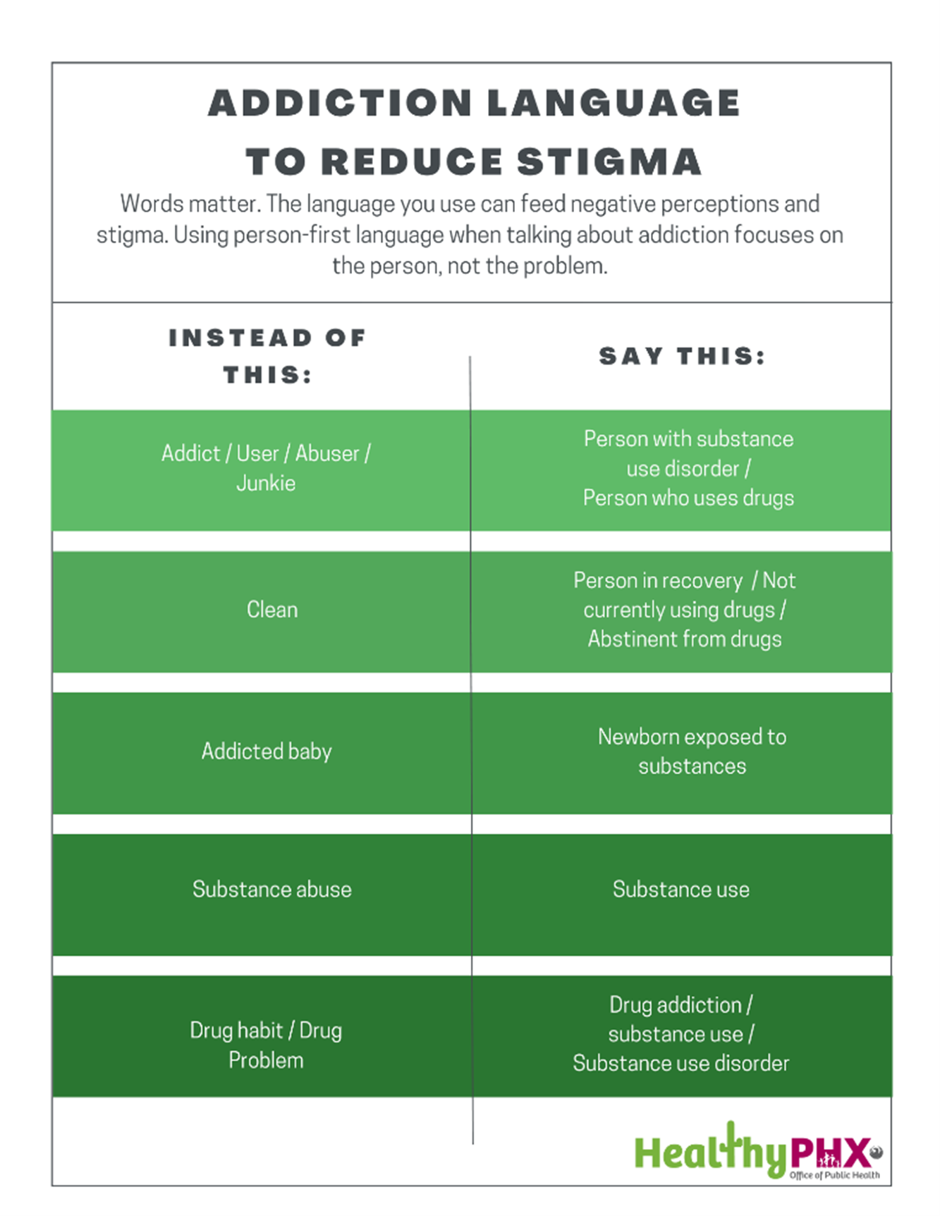 This graphic shows language to use regarding substance use that is non-stigmatizing. Examples include: instead of saying addict, say person with substance use disorder; instead of saying clean, say person in recovery; instead of saying substance abuse, say substance use; instead of saying drug habit, say substance use disorder. 