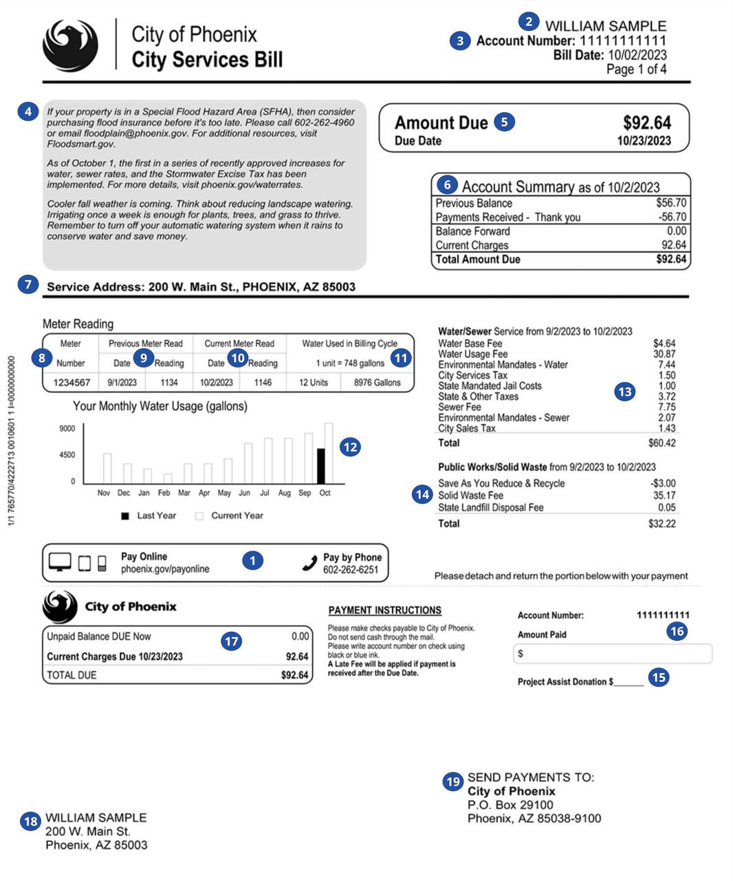 Image of a City of Phoenix City Services Bill, with the following key elements: In the lower middle of the bill, there is a box with the words "Pay online phoenix.gov/payonline" and "Pay by Phone 602-262-6251." In the upper right corner of the document heading, there are the words "WILLIAM SAMPLE". Immediately below the words "WILLIAM SAMPLE", there is "Account Number: 1111111111", "Billing Date: 10/02/2023", and "Page 1 of 2". Below the document heading, which shows the City of Phoenix logo, "William Sample", and the account number and date, there is a shaded box that says: "If your property is in a Special Flood Hazard Area (SFHA), then consider purchasing flood insurance before it's too late. Please call 602-262-4960 or email floodplain@phoenix.gov. For additional resources, visit Floodsmart.gov.As of October 1, the first in a series of recently approved increases for water, sewer rates, and the Stormwater Excise Tax has been implemented. For more details, visit phoenix.gov/waterrates.Cooler fall weather is coming. Think about Reducing landscape watering. Irrigating once a week is enough for plants, trees, and grass to thrive. Remember to turn off your automatic watering system when it rains to conserve water and save money." To the right of the shaded box, there is a separate box with the words "Amount Due $92.64" and "Due Date 10/20/2023". Below the bill amount and due date, there is a separate box labeled "Account Summary as of 10/2/2023". The box contains lists a previous balance, payments received, balance forward, and current charges. These sum up to a total amount due of $92.64 Below the shaded box, there is text that reads "Service Address: 200 W. Main St., PHOENIX, AZ 85085". The middle section of the document contains a table. The first column of that table shows the meter number. The second column of the table shows the previous meter read, including both the date of the reading and the reading number. The third column of the table shows the current meter read, including both the date of the reading and the reading number. The fourth and final column of the table shows the water used in billing cycle, including both units and gallons. It includes a key that says "1 unit = 748 gallons". Below the table, there is a bar chart illustrating monthly water usage. It compares current year to last year.  To the right of the table and bar chart, there is a heading "Water/Sewer Service from 9/2/2023 to 10/2/2023", followed by a list of fees. These fees include: Water Base Fee, Water Usage Fee, Environmental Mandates - Water, City Services Tax, State Mandated Jail Costs, State and Other Taxes, Sewer Fee, Environmental Mandates - Sewer, and City Sales Tax. The fees total $60.42. Below the Water/Sewer service fees, there is a heading "Public Works/Solid Waste from 2/23/2017 to 3/21/2017", followed by a list of fees. These fees include: Solid Waste Fee and State Landfill Disposal Fee. The fees total 32.22. The Water/Sewer and Public Works/Solid Waste fees, when added together, form the total current charges for the period. The lower portion of the document contains a line item where the payee can fill in a dollar amount for a Project Assist donation. Above the Project Assist Donation, there is a line item for the payee to enter the Amount Paid. To the left of the payment line items, there is a box that lists "Unpaid Balance DUE Now", "Current Charges Due 10/23/2023", and "TOTAL DUE". There are also payment instructions, which read "Please make checks payable to City of Phoenix. Do not send cash through the mail. Please write account number on check using blue or black ink. A Late Fee will be Applied if Payment is received after the Due Date." The bottom left corner of the document contains the words "WILLIAM SAMPLE 200 W. Main St. PHOENIX AZ 85085-653605" The bottom right corner of the document contains the words "SEND PAYMENTS TO: City of Phoenix P.O. Box 29100 Phoenix, AZ 85038-9100."